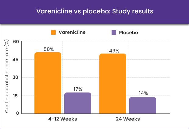 Varenicline vs placebo: Study results